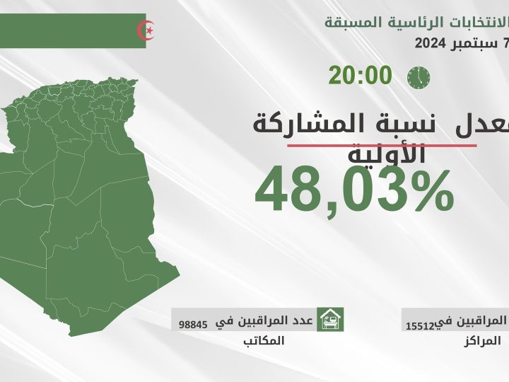 الجزائر.. هيئة الانتخابات تنشر نسب التصويت الأولية في الرئاسية