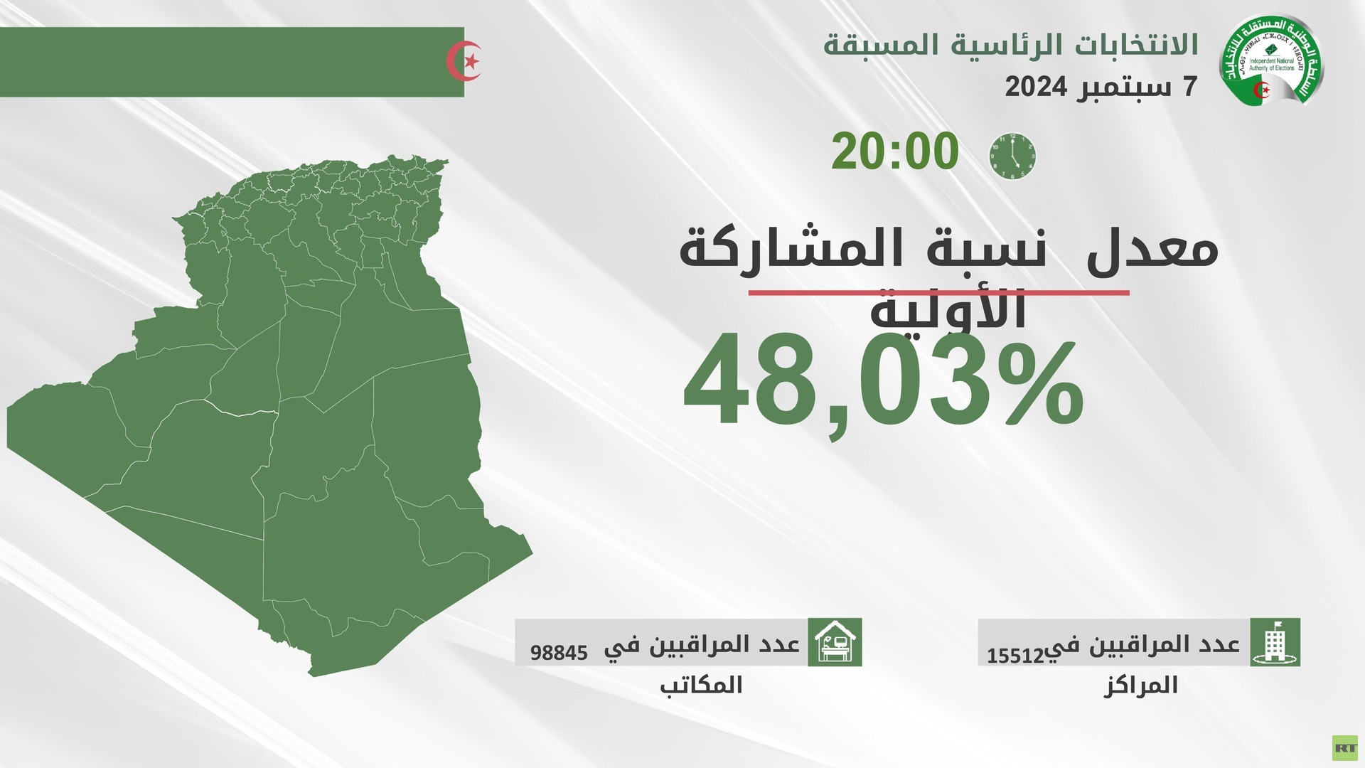 الجزائر.. هيئة الانتخابات تنشر نسب التصويت الأولية في الرئاسية