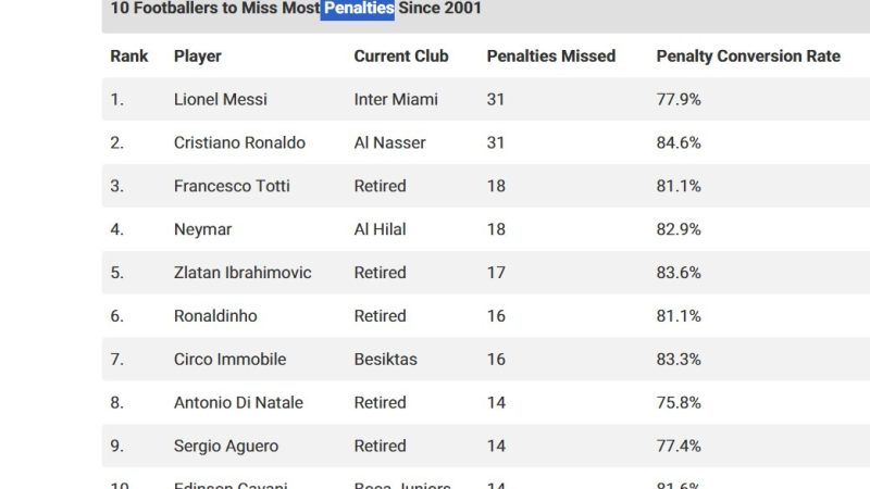 10 لاعبين الأكثر إهدارا لركلات الجزاء  في القرن الـ21.. ترتيب مفاجئ لميسي ورونالدو