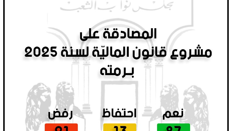 تونس.. البرلمان يصادق على مشروع قانون المالية لسنة 2025