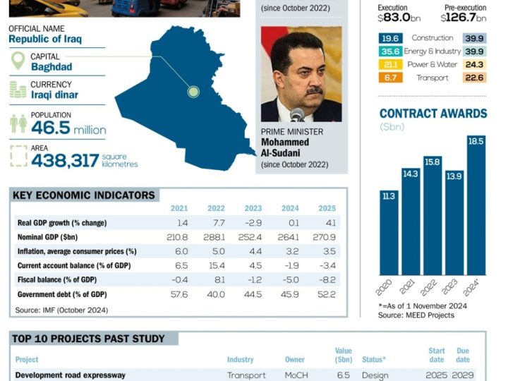 تقرير دولي: عام 2025 سيكون الأكبر في المشاريع داخل العراق