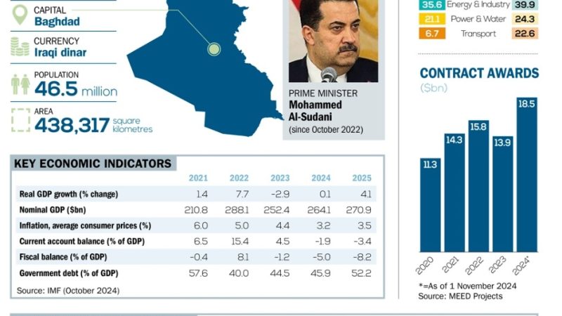 تقرير دولي: عام 2025 سيكون الأكبر في المشاريع داخل العراق