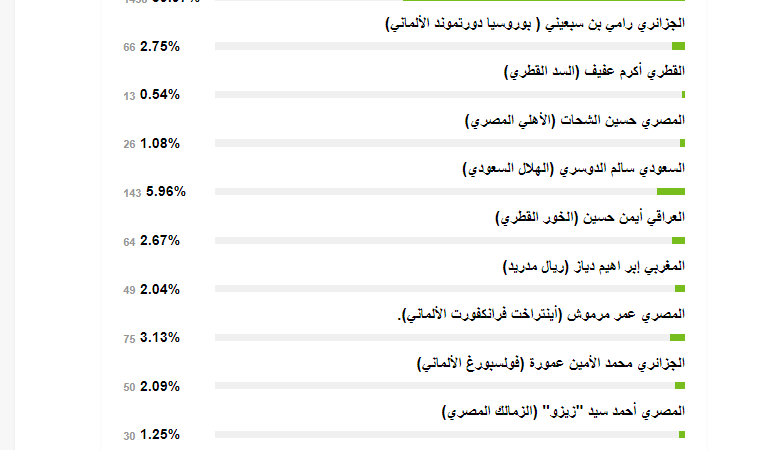 نتائج استطلاع أفضل لاعب عربي لعام 2024