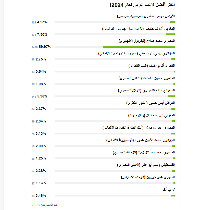 نتائج استطلاع أفضل لاعب عربي لعام 2024